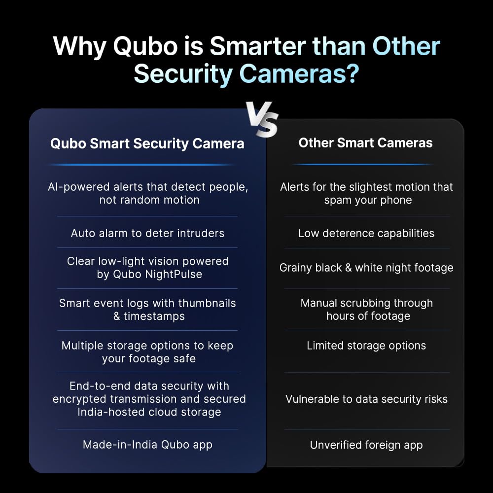 Qubo Smart 360° 4MP [Ultra 2K] Wi-Fi Security Camera by Hero Group