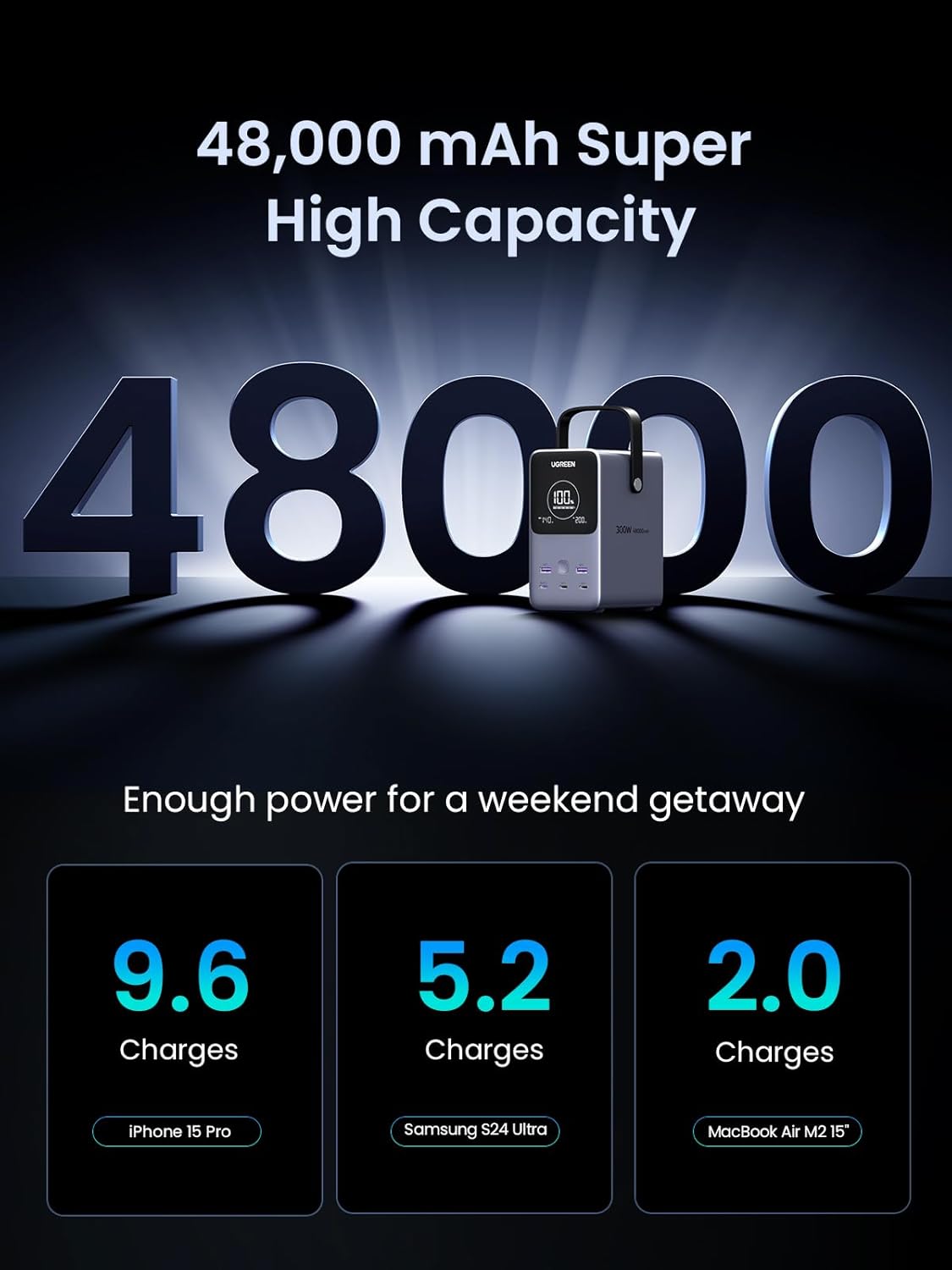 UGREEN 300W 48,000mAh Portable Charger Power Bank with Smart Digital Display
